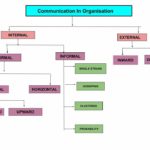 Communication in Organisation