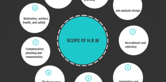 Scope of Human Resource Management