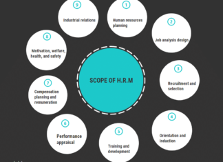 Scope of Human Resource Management