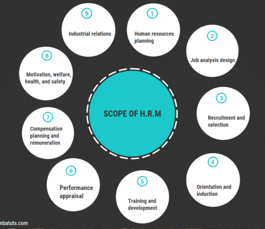 Scope of Human Resource Management