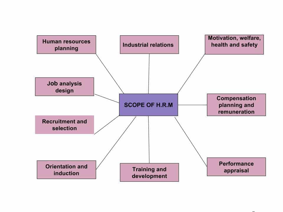 Scope Of HRM