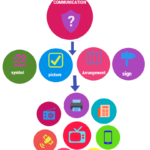 History of Communication Traditional to modern