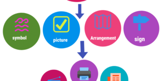 History of Communication Traditional to modern