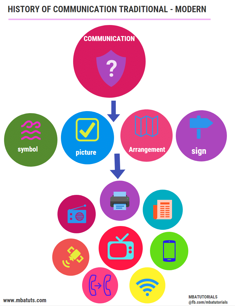 history of commnication