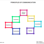 principles of communication