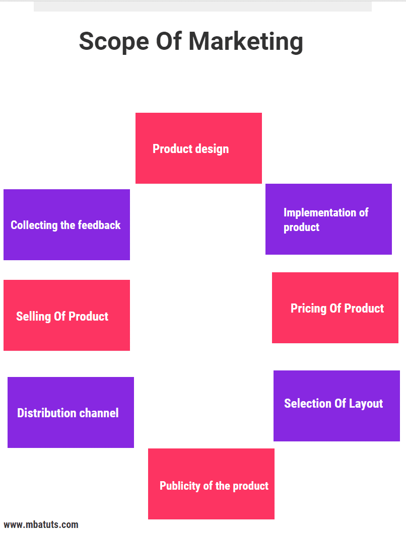 scope of marketing research in marketing management