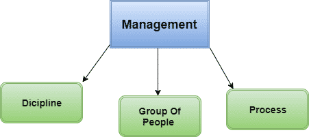 Introduction To Management