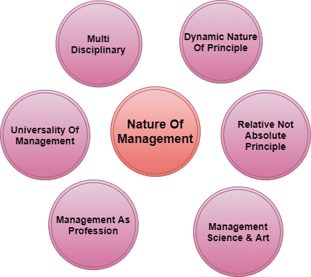 Nature of Management.