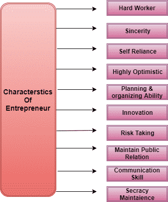 Key Characteristics of an Entrepreneur