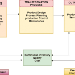 Production System