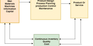 Production System