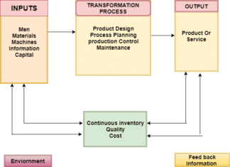 Production System