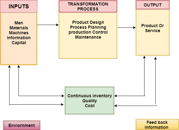production systems in business