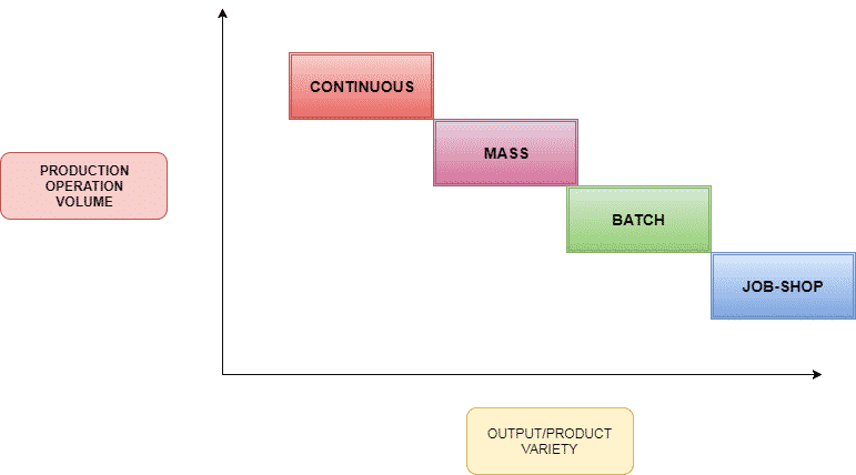 Classification of Production system