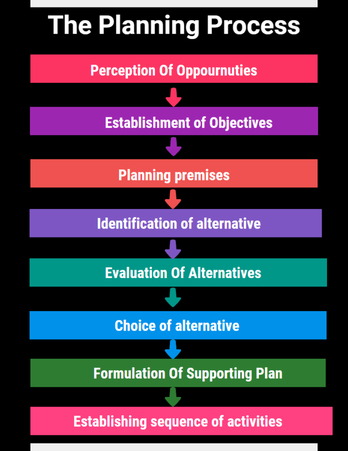 business planning procedure