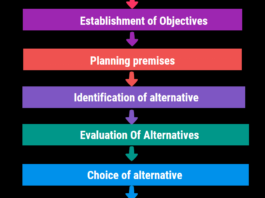 Planning Process