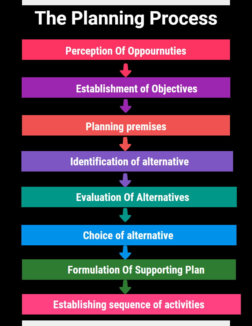 case study on process of planning