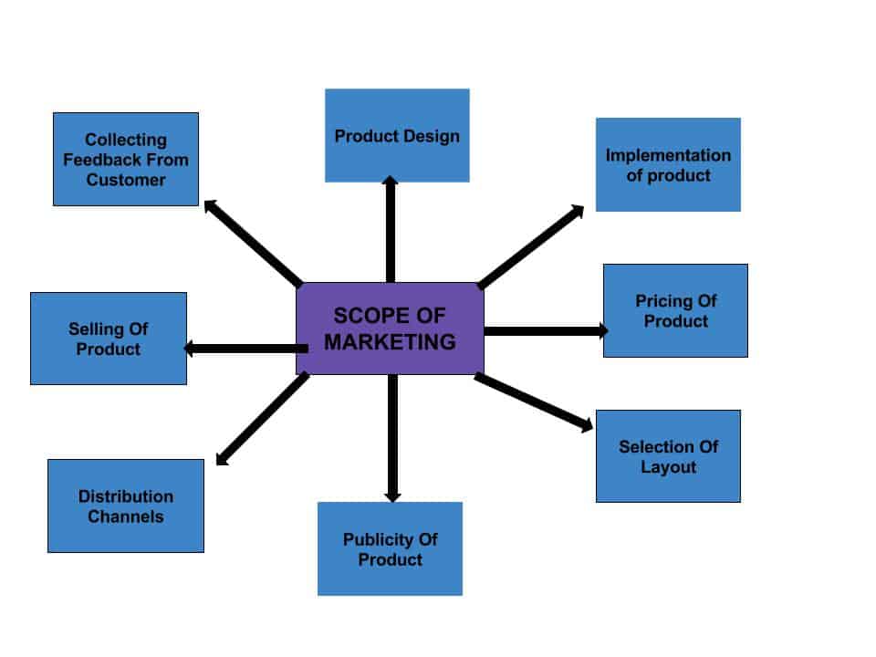 marketing research job scope