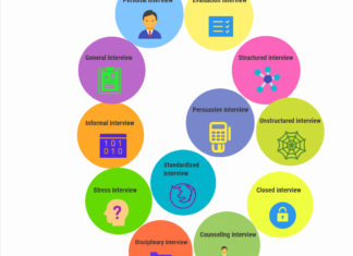 Interview Types