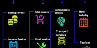 Classification Of Services