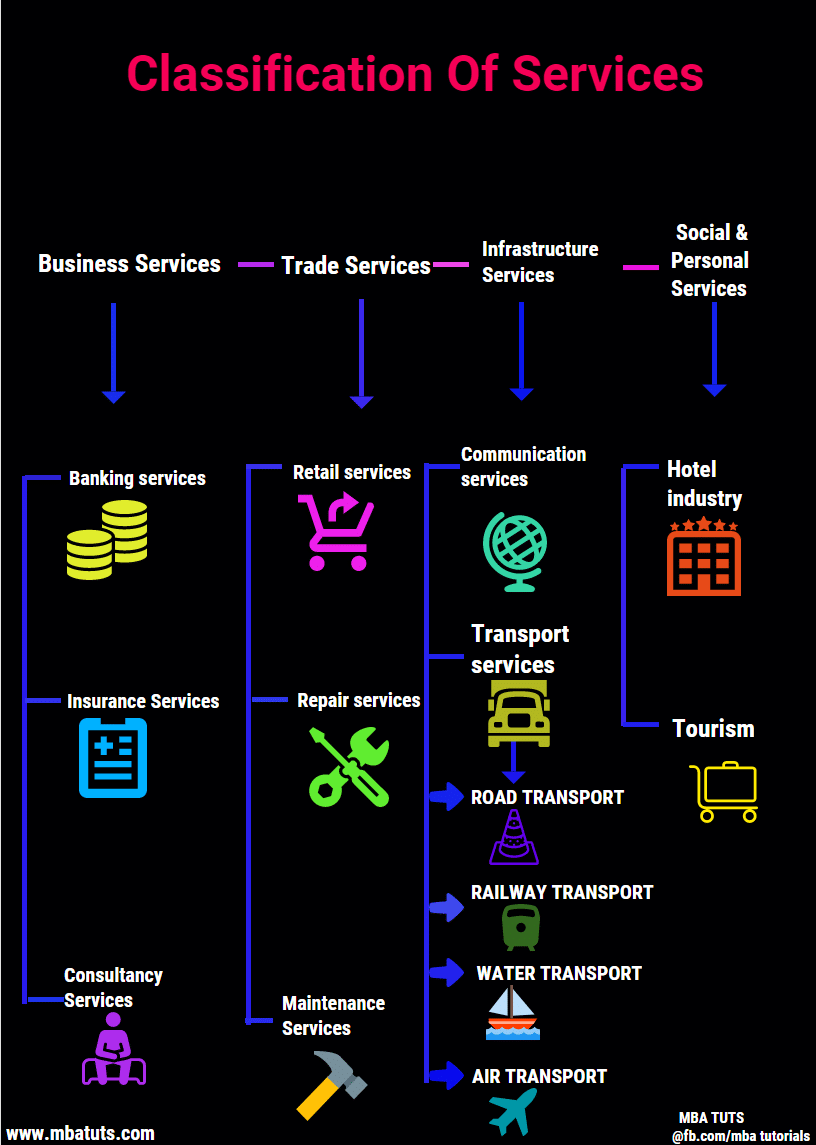 Classification Of Services