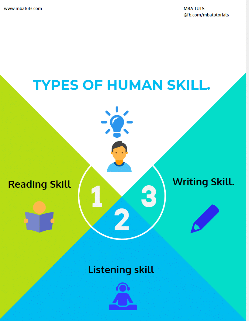 TYPES OF HUMAN SKILL