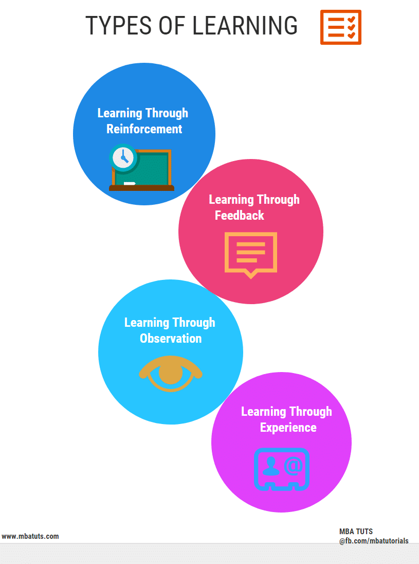 Types Of Learning.