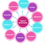 Different types of Retail Outlets in Concept of Retailing