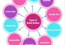 Different types of Retail Outlets in Concept of Retailing