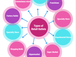 Different types of Retail Outlets in Concept of Retailing