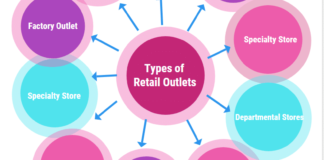 Different types of Retail Outlets in Concept of Retailing