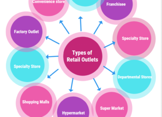 Different types of Retail Outlets in Concept of Retailing