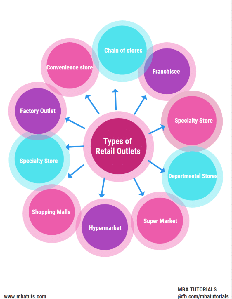 Different types of Retail Outlets in Concept of Retailing