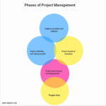 phases of project