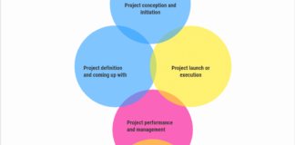 phases of project