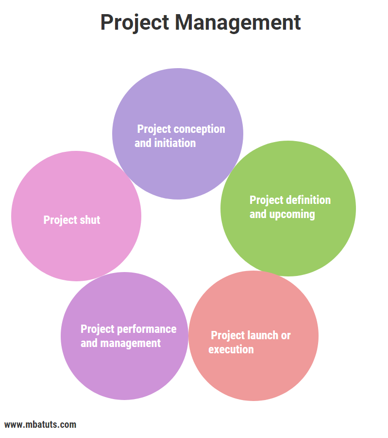 Phases of project management