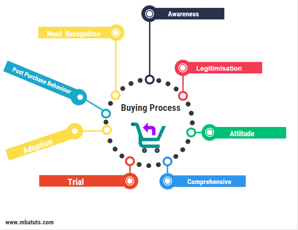 Buying Process