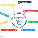 Buying Process