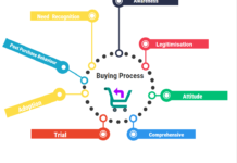 Buying Process