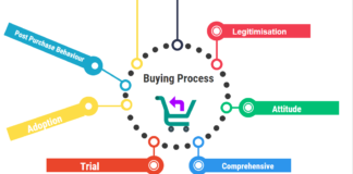 Buying Process