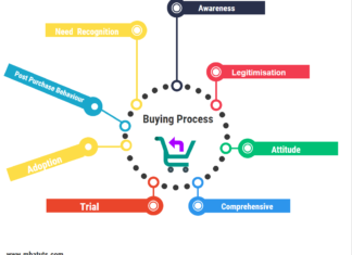 Buying Process