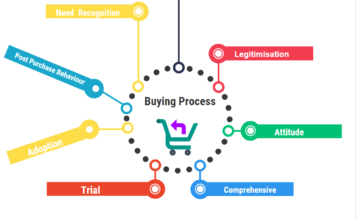 Buying Process