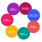 Marketing Environment