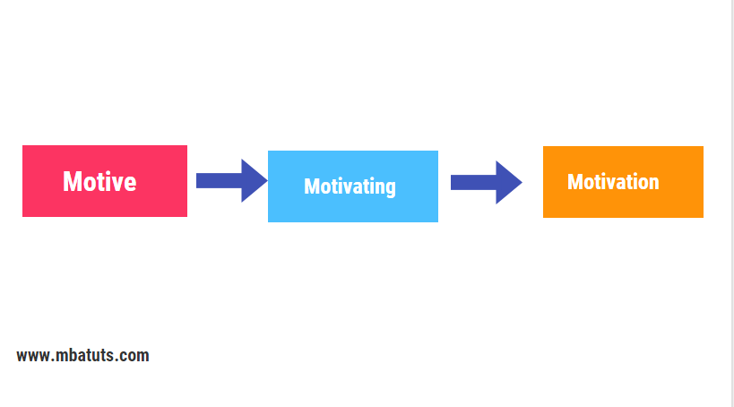 Motivation is Human Resource Management