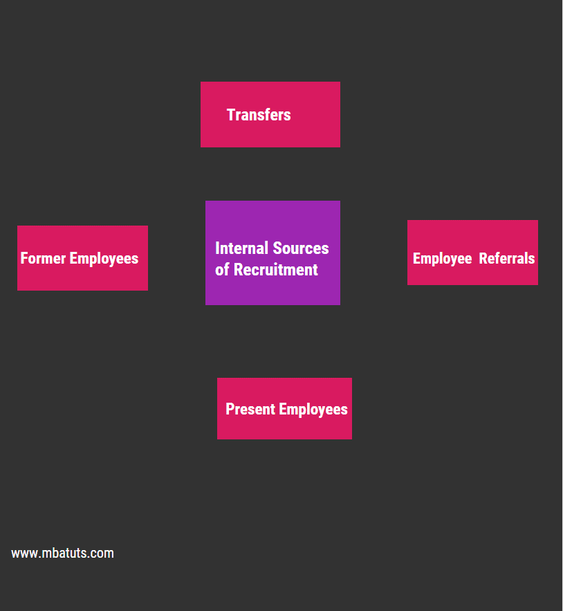 Internal Sources of Recruitment