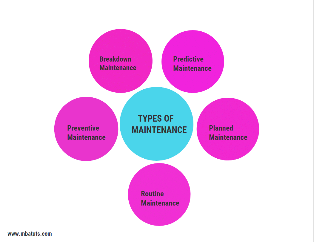 Role Of Plant Maintenance In Production Management Mba Tuts