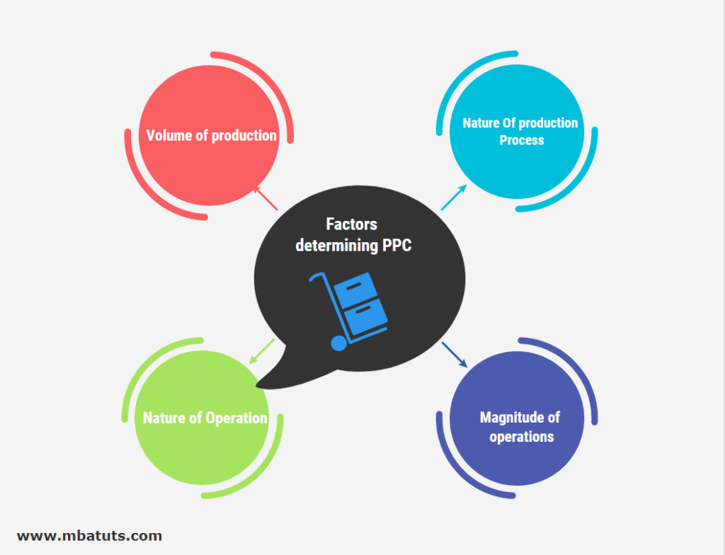 Product Production Control. Production planning and controlling. Factors determining use. Controlling to produce.