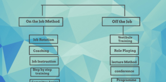 Training MethodsTraining Methods in Human Resource Management