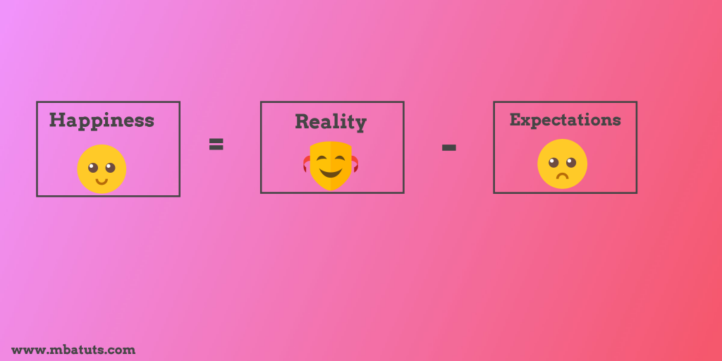 Happiness = Reality - Expectations
