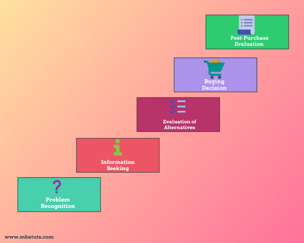 Consumer Behavior and Buying Decision Process